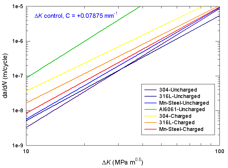 Comparison of fatigue crack growth rates measured at RT