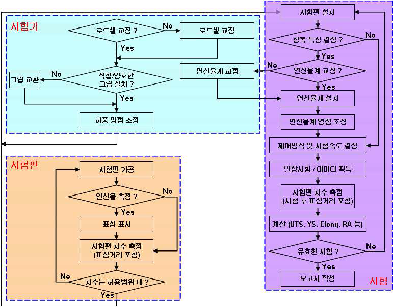 Tensile test procedure