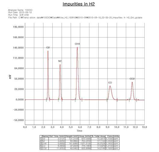 Calibration of Test gas purity measurement system using standard gas