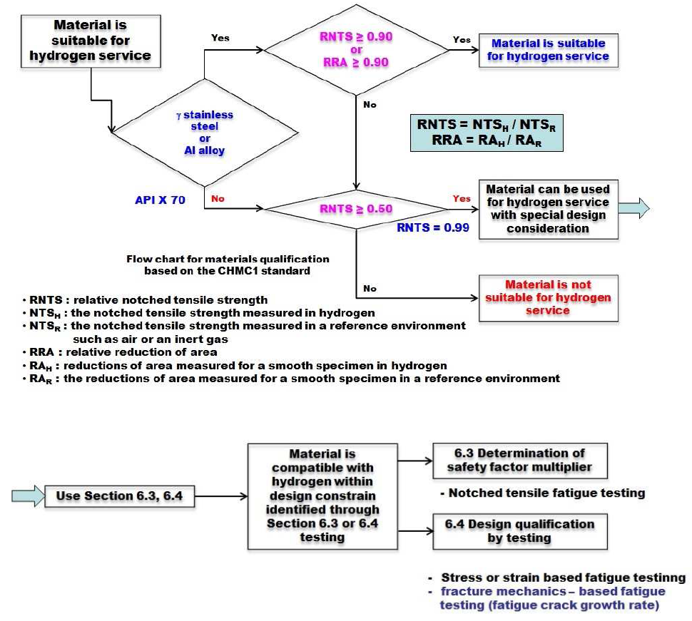 The flowchart for determination of material compatibility in gaseous hydrogen