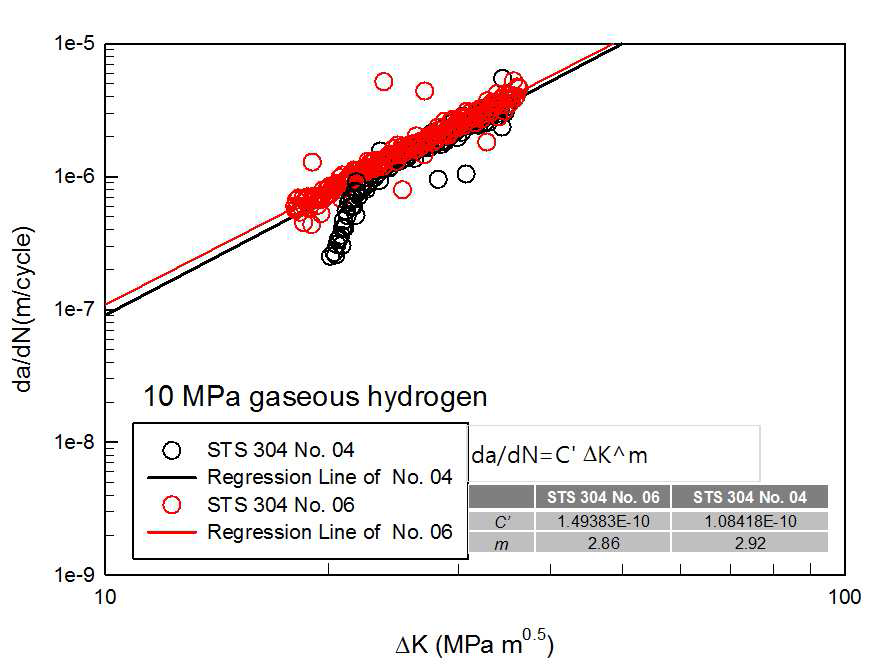 Fatigue crack growth rate vs. ΔK for STS304 at 10 MPa gaseous hydrogen