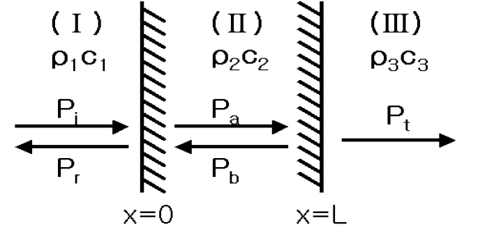 The transmission and reflection of an incident wave on the interface.