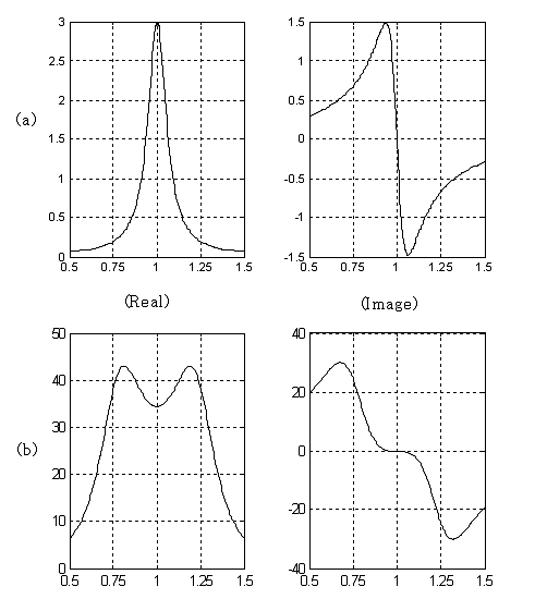 (a) Input impedance of a single wear plate (b) Input impedance of a double wear plate