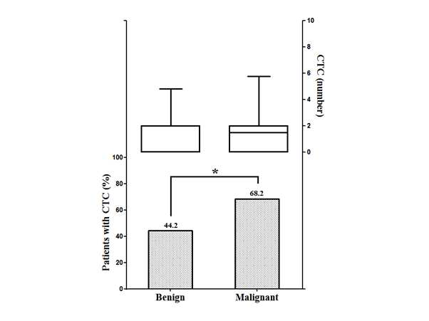 Circulating tumor cell (CTC)-positive rate (lower part: 44.2% vs. 68.2%; p=0.024)and the number of CTC (upper part: mean CTC number, 1.5±3.6 vs. 1.6±1.7; p=0.777) in patietns with benign and malignant tumor.