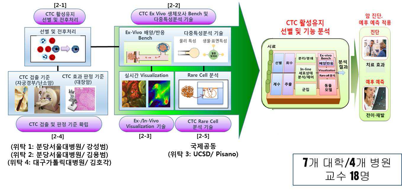 제 2세부과제 대표도