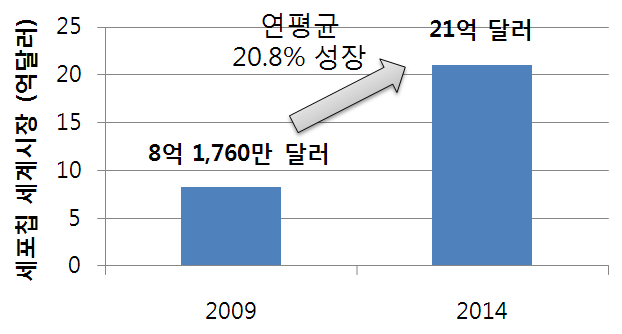 세포칩 세계시장 동향 [31]