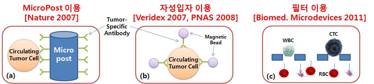기존 CTC 선별 방법 [Nature 2007, PNAS 2008, Biomed. Microdevices 2011]