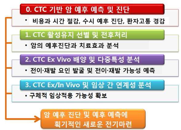 CTC 활성유지 선별 및 다중특성 분석기술의 핵심영역과 원천성