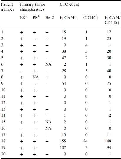 20여명의 유방암 환자들에 대한 anti-EpCAM, anti-CD146, anti-EpCAM, anti-CD146을 이용하여 발굴된 CTC숫자