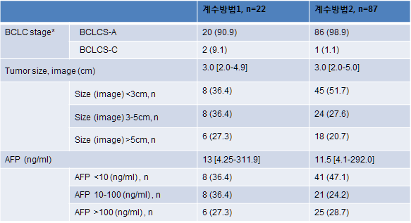 간암 환자군의 종양 관련 임상 특징