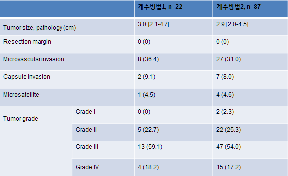 간암 환자군의 종양 병리검사 결과