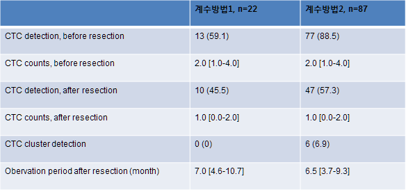 간암 환자군의 CTC 계수 결과 및 수술 후 관찰기간