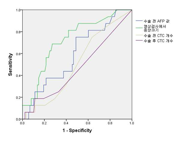 CTC 개수 및 다른 재발위험인자의 재발 유무에 대한 ROC 그래프