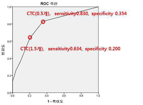 CTC 개수에 따라 간암 감별의 ROC 그래프