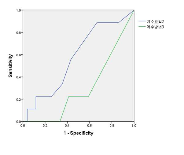 계수방법3과 계수방법2 각각의 재발 예측력 비교