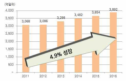 글로벌 반도체 시장 전망 (Gatner, 2012.10)