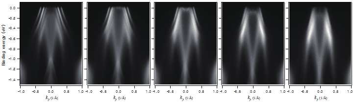 Potassium dosing 시간에 따른 Rashba K-Gamma-K high symmetry cut 결과.