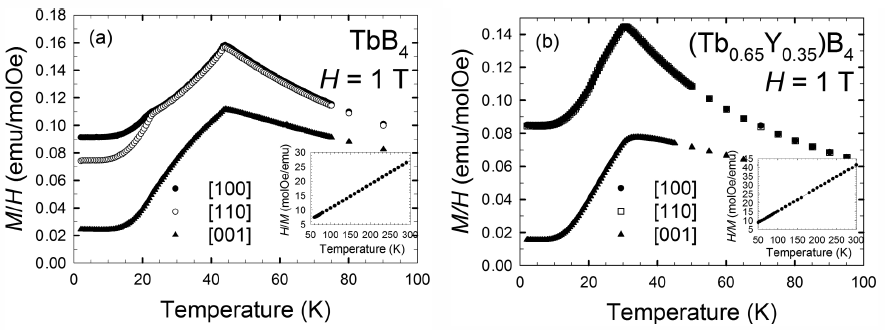 TbB4와 Tb0.65Y0.35B4 단결정의 반강자성