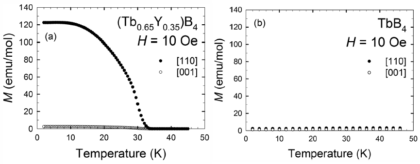10 Oe의 자기장을 걸었을 때의 TbB4와 Tb0.65Y0.35B4의 자화