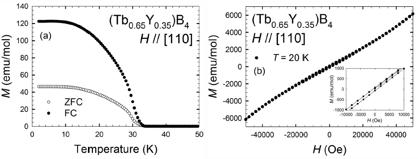 Tb0.65Y0.35B4의 ZFC, FC 자화와 자기이력곡선