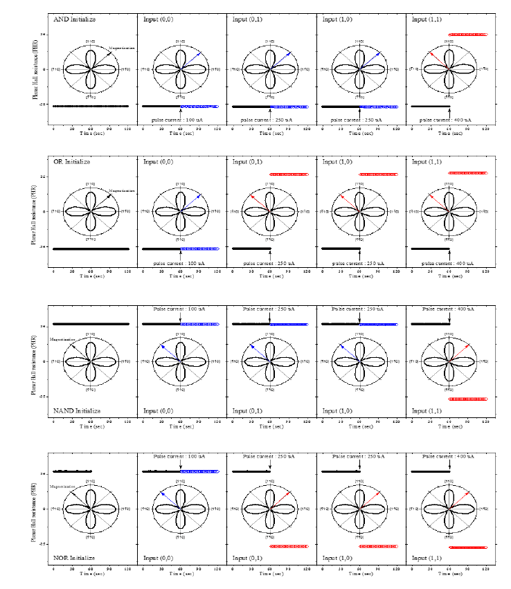 전류펄스의 조합을 통한 4가지 논리기능(AND, OR, NAND, NOR) 구현