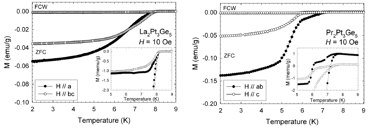 (좌) La2Pt3Ge5 (우) Pr2Pt3Ge5 단결정의 마이스너 효과