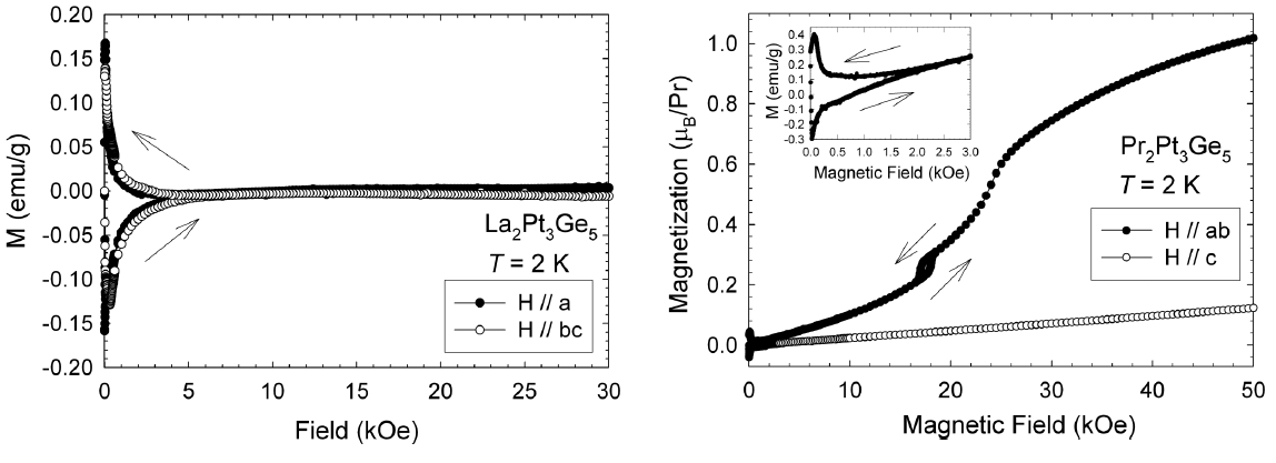 (좌) La2Pt3Ge5 (우) Pr2Pt3Ge5 단결정의 T=2 K 에서의 자성