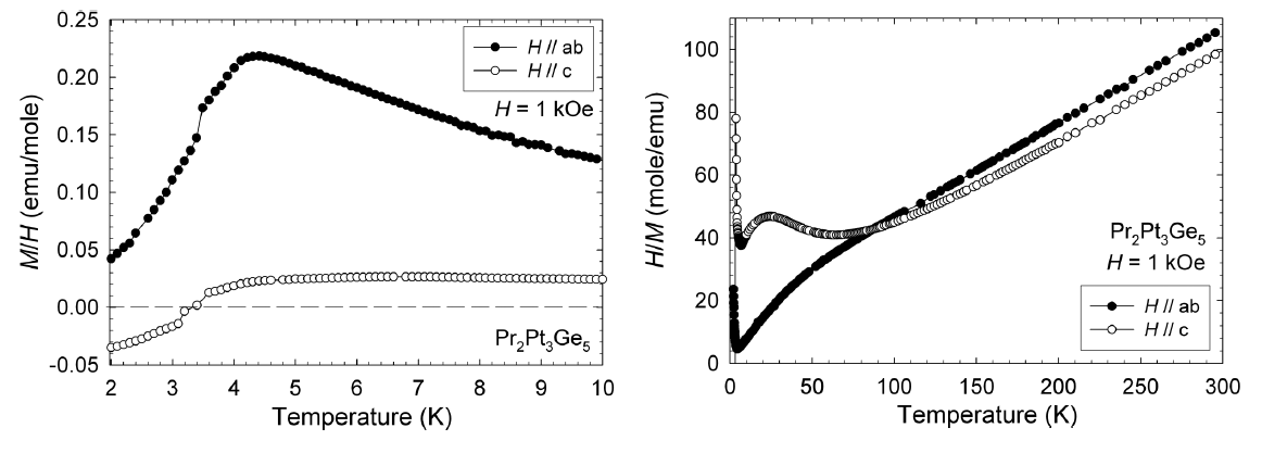 H = 1 kOe에서 Pr2Pt3Ge5 단결정의 (좌) 반자성 (우) crystalline electric field 효과