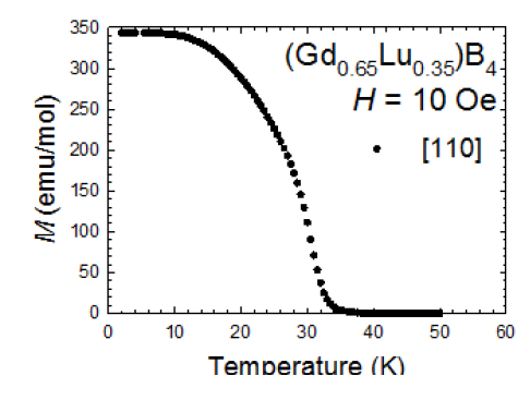 GdB4의 Gd을 Lu으로 치환한 시료의 약강자성