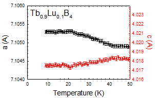 온도에 따른 Tb0.9Lu0.1B4의 격자상수