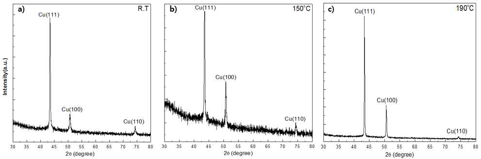 PI 기판의 온도에 따라 제작된 구리박막의 XRD 결과.