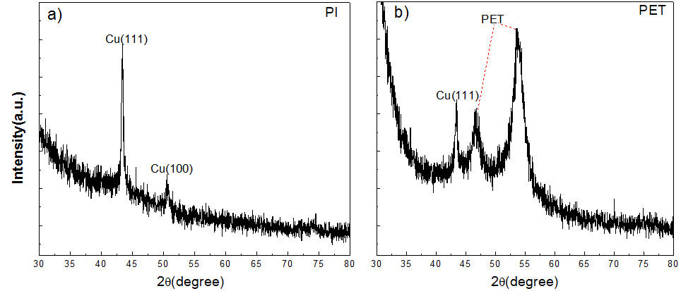 기판의 온도는 50 ℃로 동일하고, 기판의 종류가 PI, PET 일 때의 제작된 구리박막 XRD 결과