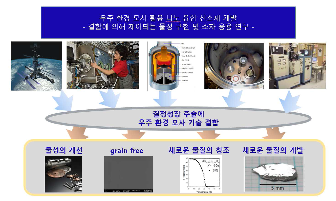 우주 환경 모사 활용 나노 융합 신소재 개발연구 개요