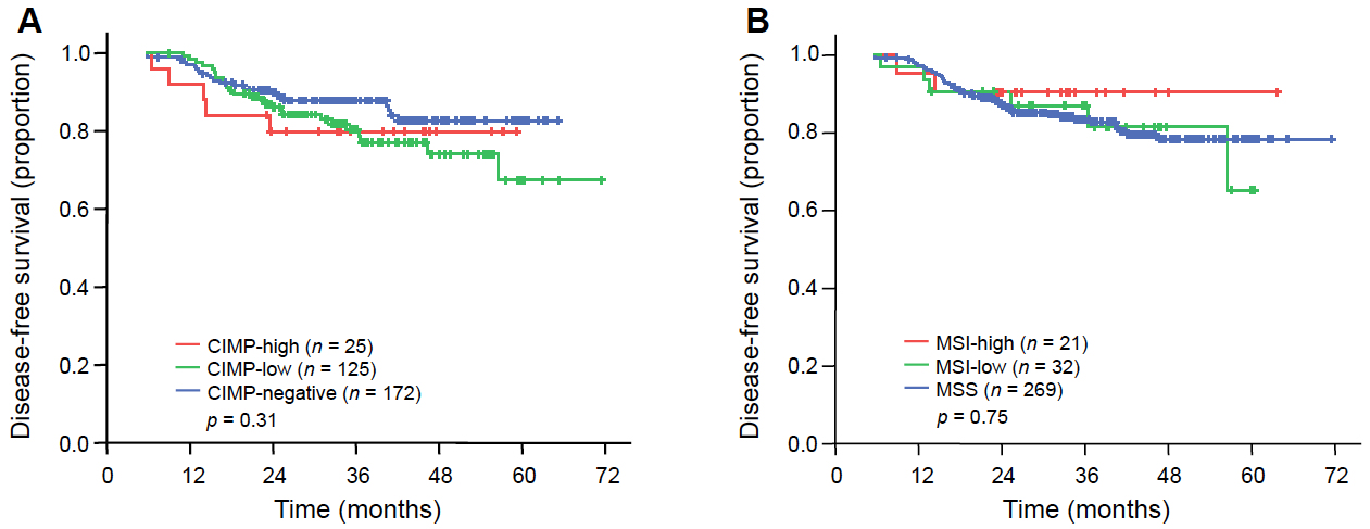 CIMP (A) 와 MSI (B) 에 따른 재발률의 차이