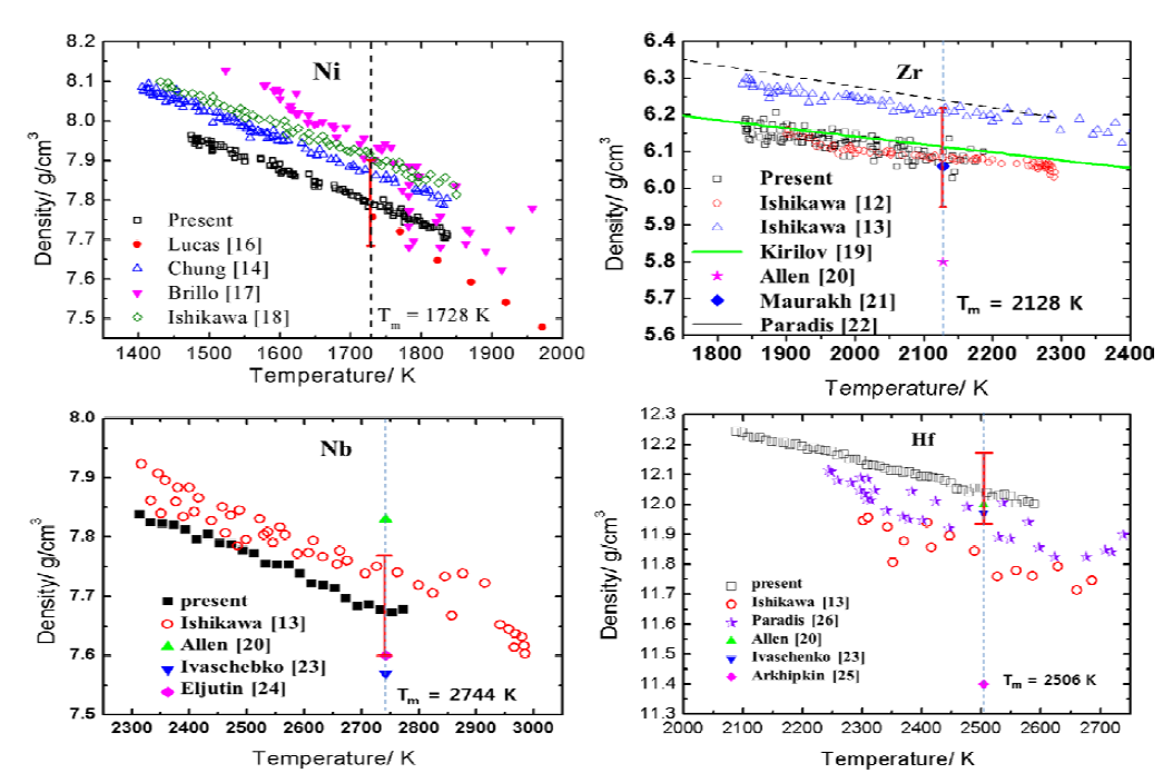 Ni, Zr, Nb, and Hf 액체의 밀도의 온도의존성 및 불확도