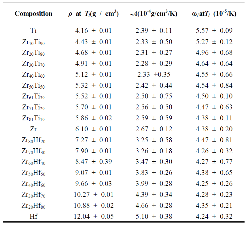 Ti-Zr 과 Hf-Zr 의 용융점에서의 밀도 및 열팽창계수