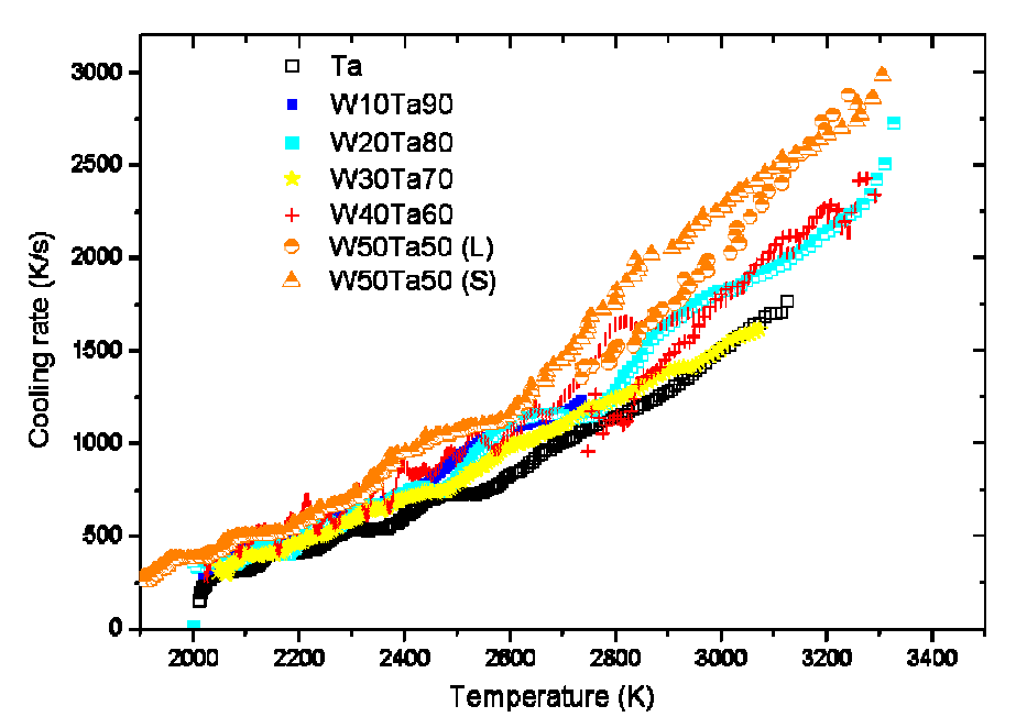 W-Ta 합금의 초고온에서의 복사냉각율.