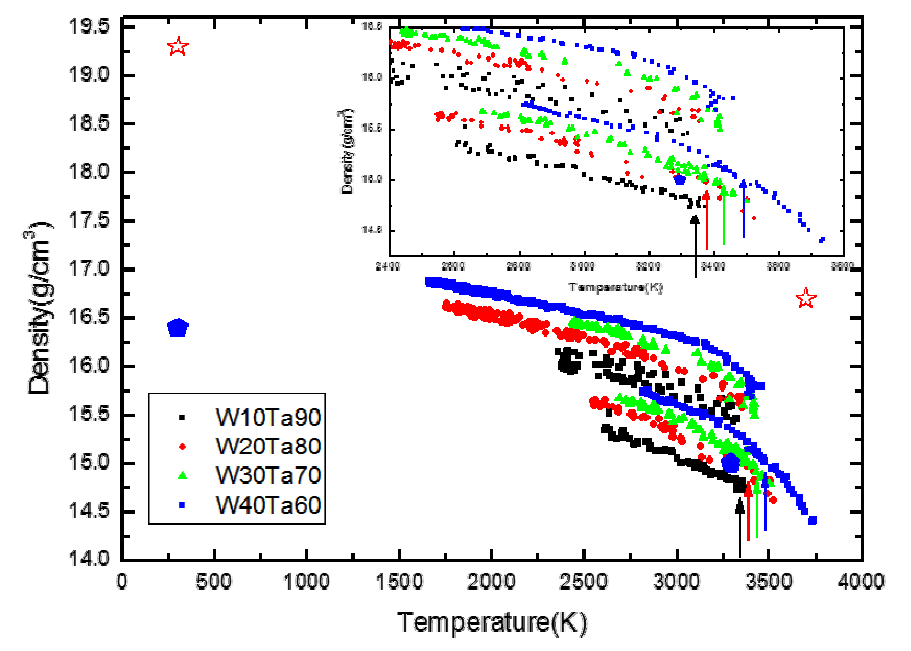 W-Ta 합금의 액체 및 고체의 밀도의 온도 의존성.