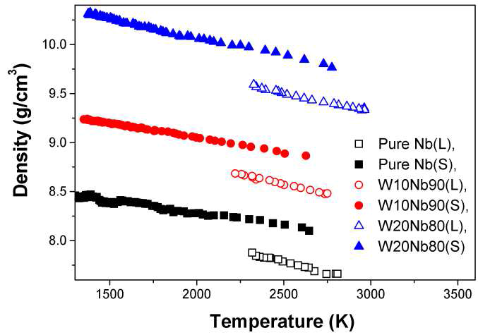 W-Nb 합금의 액체 및 고체 밀도의 온도 의존성