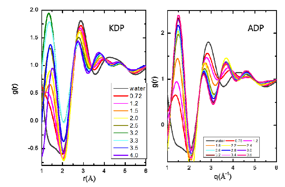 KDP 와 ADP 수용액의 과포화에 따른 Pair distribution function 의 변화