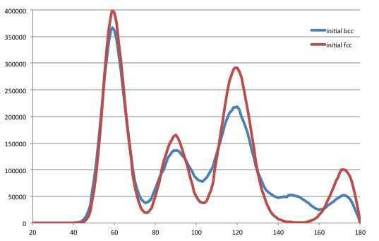 1500K에서 bond-angle distribution. bcc를 시작구조로 한 경우와 fcc를 시작구조로 한 경우의 모사 결과 비교