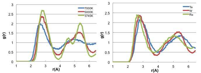 (a) 온도에 따른 텅스텐의 pair correlation, (b) 5000K에서의 전이금속 pair correlation.