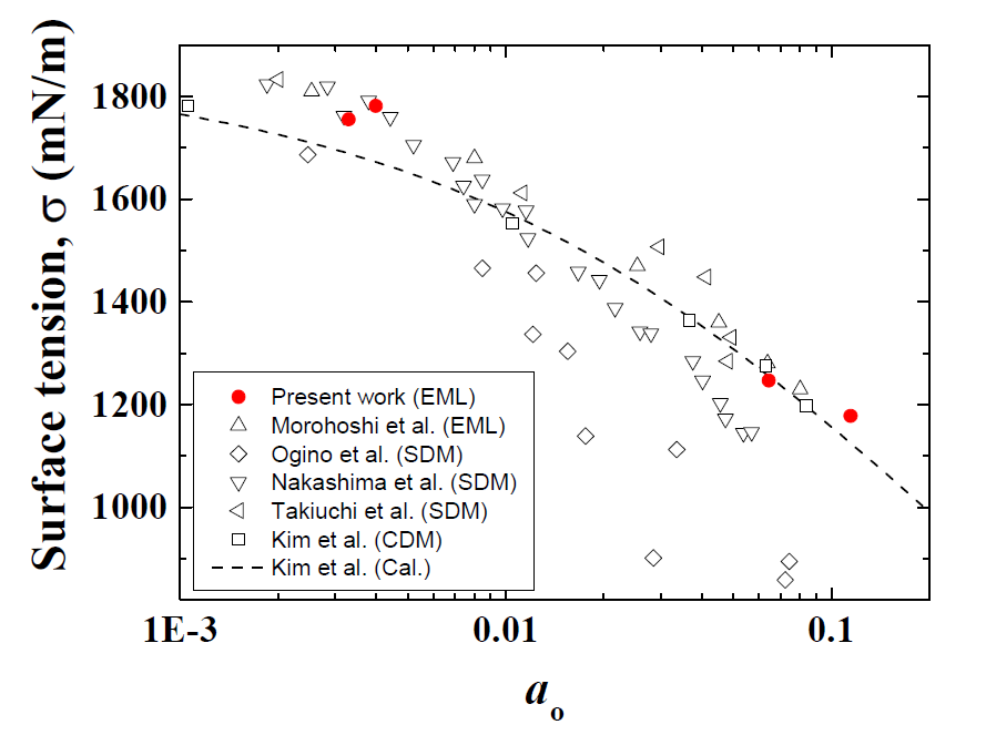 Fe의 표면장력에 미치는 산소의 영향 측정 결과 (1873 K의 예)
