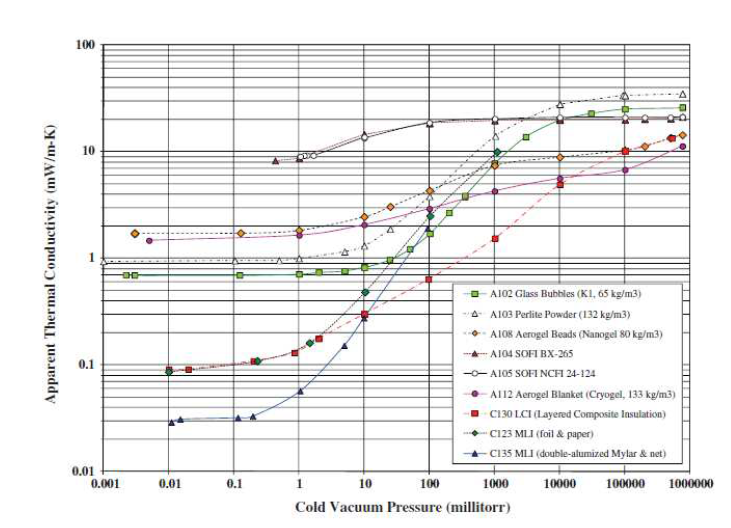 진공도에 따른 단열물질의 효과열전달상수