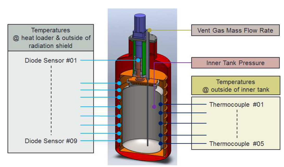 액체수소 저장용기의 온도, 압력, 유량 측정 위치