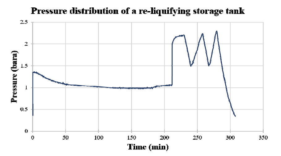 재액화용 액체수소 저장용기 내통의 압력변화