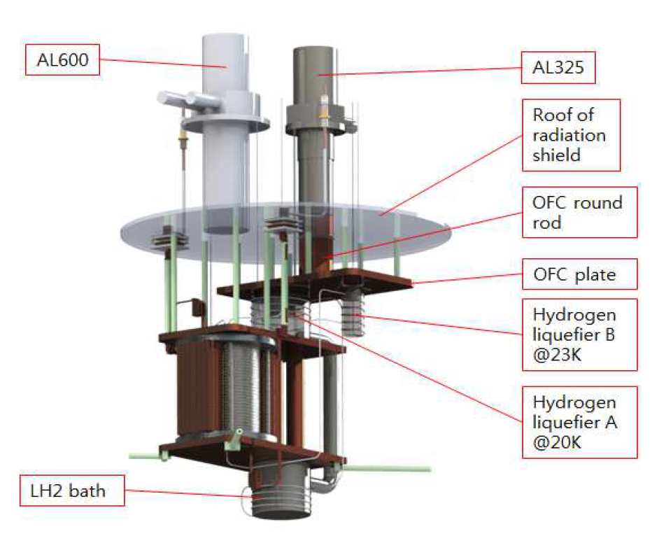 2 cryocoolers, OFC roud rod, OFC 판, 2개 액화기, 액체수소 bath 및 HTS magnet 구성도