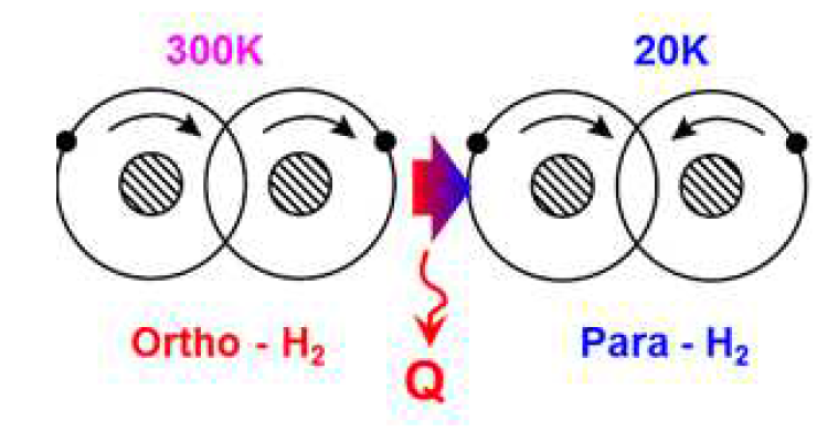 수소분자의 올소-파라 상태의 비교