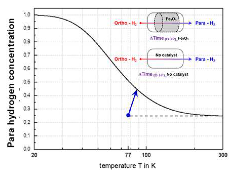 온도강하에 따른 파라 수소분율의 변화