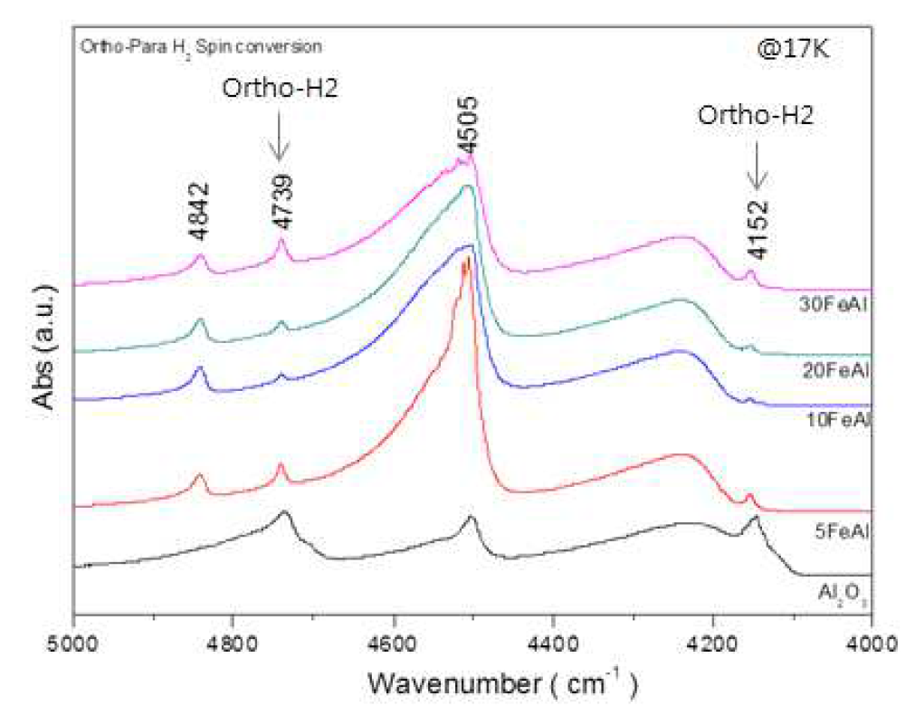 Fe2O3/Al2O3촉매에 대한 액체수소의 FT-IR 스펙트럼